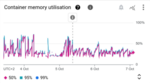 Memory utilisation pattern