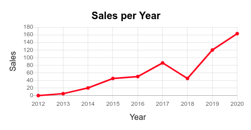 Diagramme in die eigene Webseite einbinden