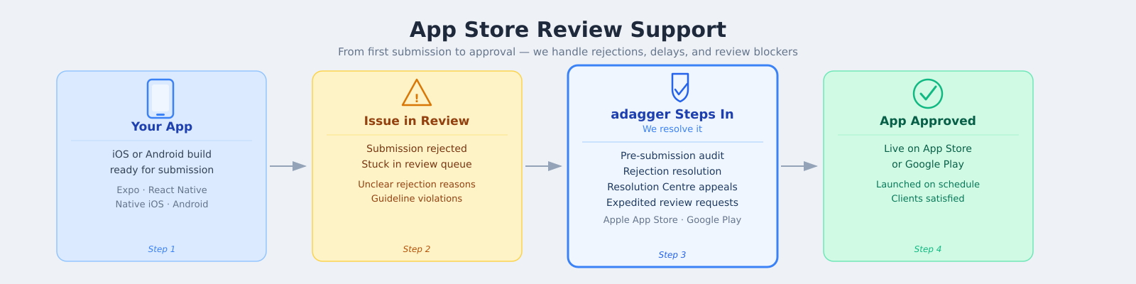 App Store Review Rejected or Stuck? How adagger Helps You Get Approved